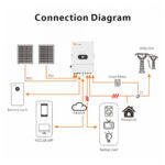 Diagram połączeń falownika T-REX-10KLP3G01 10 kW: wejścia PV, baterii, SmartMeter, internet, sieć i obciążenie awaryjne.